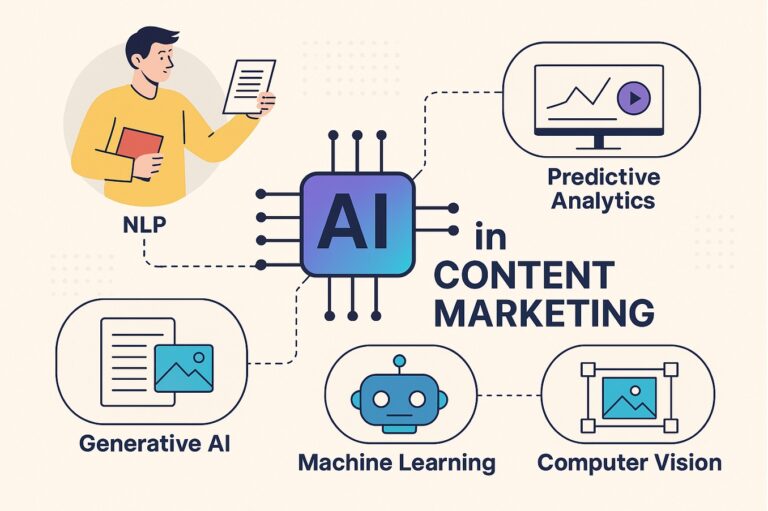 ai in content marketing